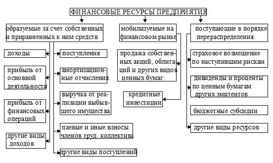 Дипломная работа: Совершенствование механизма управления бюджетом организации